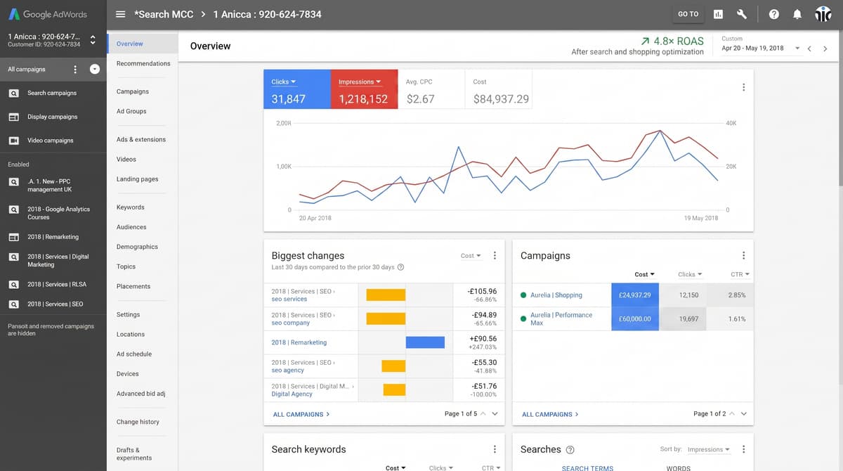 E-commerce advertising dashboard showing campaign performance