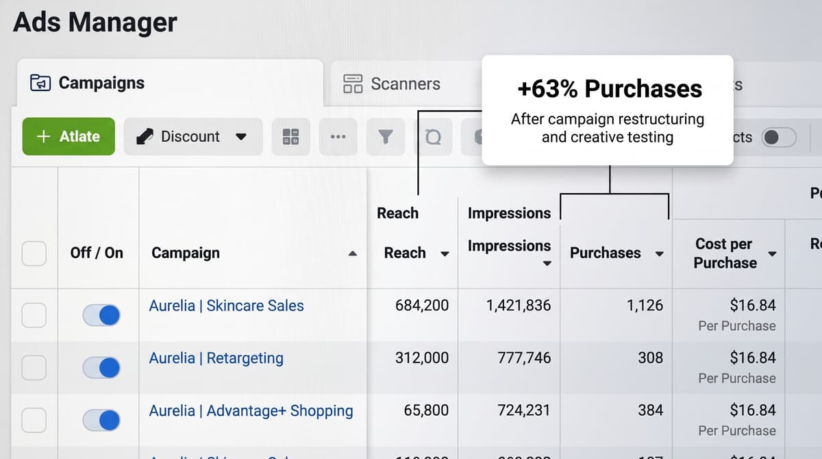 Meta Ads Manager sales growth dashboard showing revenue performance