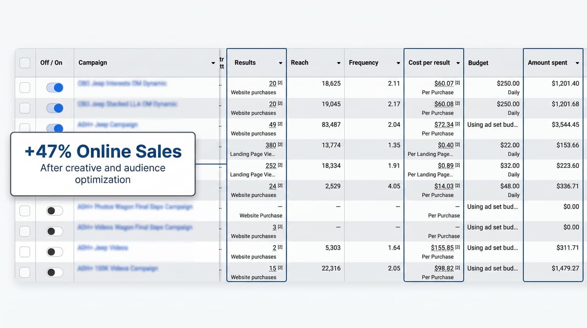 Meta Ads sales growth dashboard showing revenue metrics
