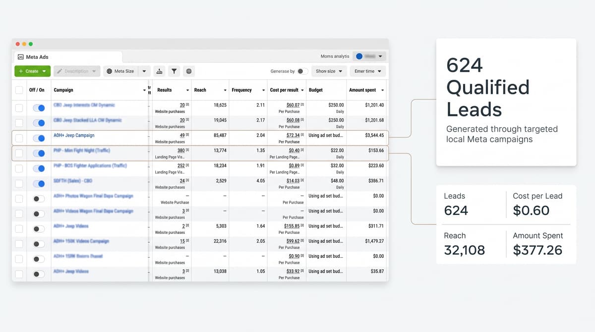 Meta Ads dashboard showing lead generation and conversion data
