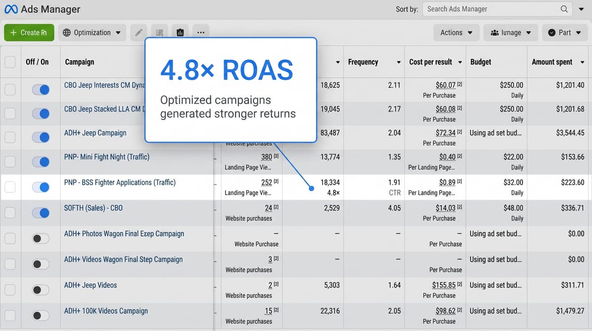 Optimizing campaigns for higher conversions and ROI