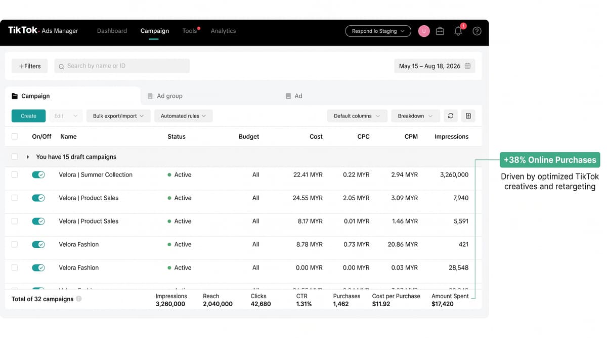TikTok Ads Manager portfolio dashboard showing campaign performance