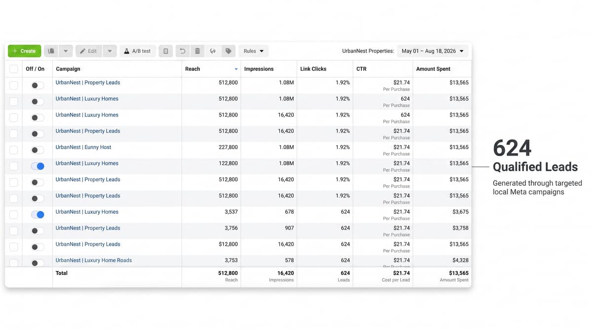 Meta Ads dashboard showing lead generation metrics