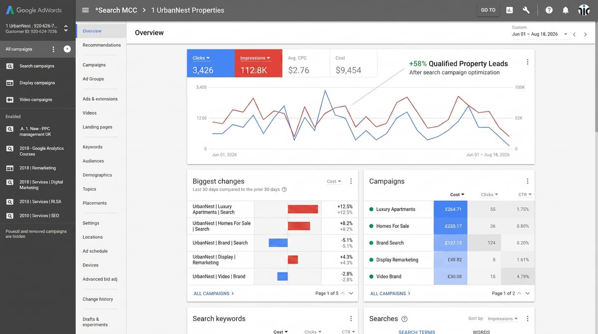 Google Ads dashboard showing performance metrics and ROI