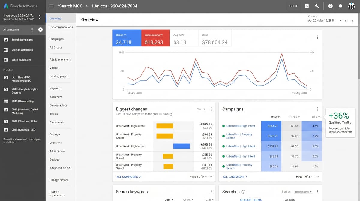 Google Ads dashboard showing traffic and conversion data