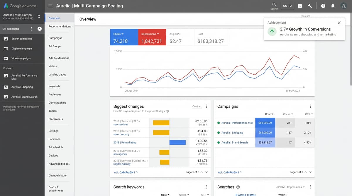 Google Ads multi-campaign scaling dashboard showing growth metrics