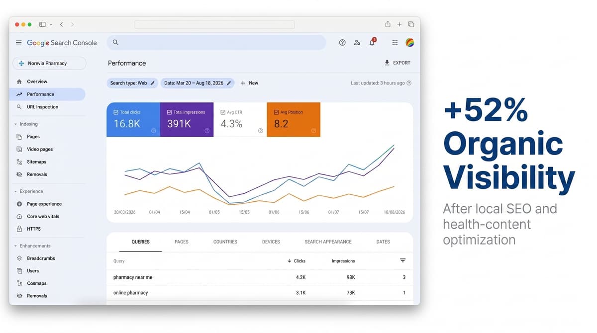 Pharmacy SEO dashboard metrics display showing search analytics