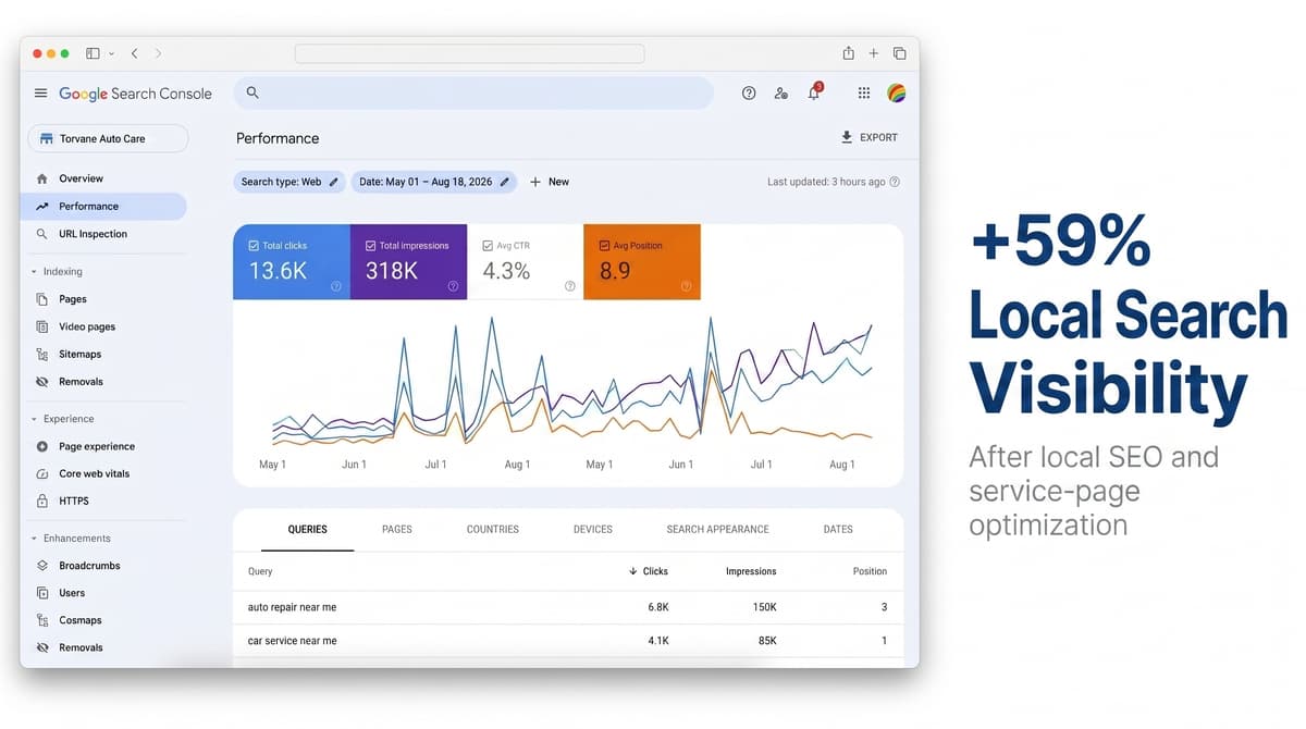 Local SEO analytics performance dashboard showing search results