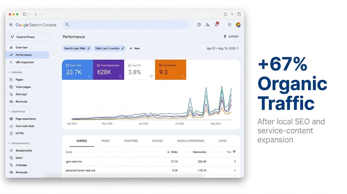 Fitness SEO results portfolio visual showing search growth