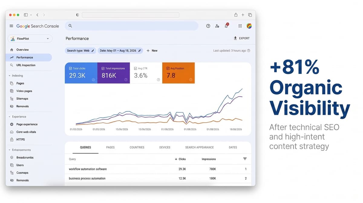 FlowPilot SEO metrics dashboard displaying performance data