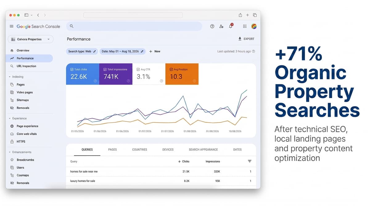 Real estate SEO performance dashboard showing search analytics