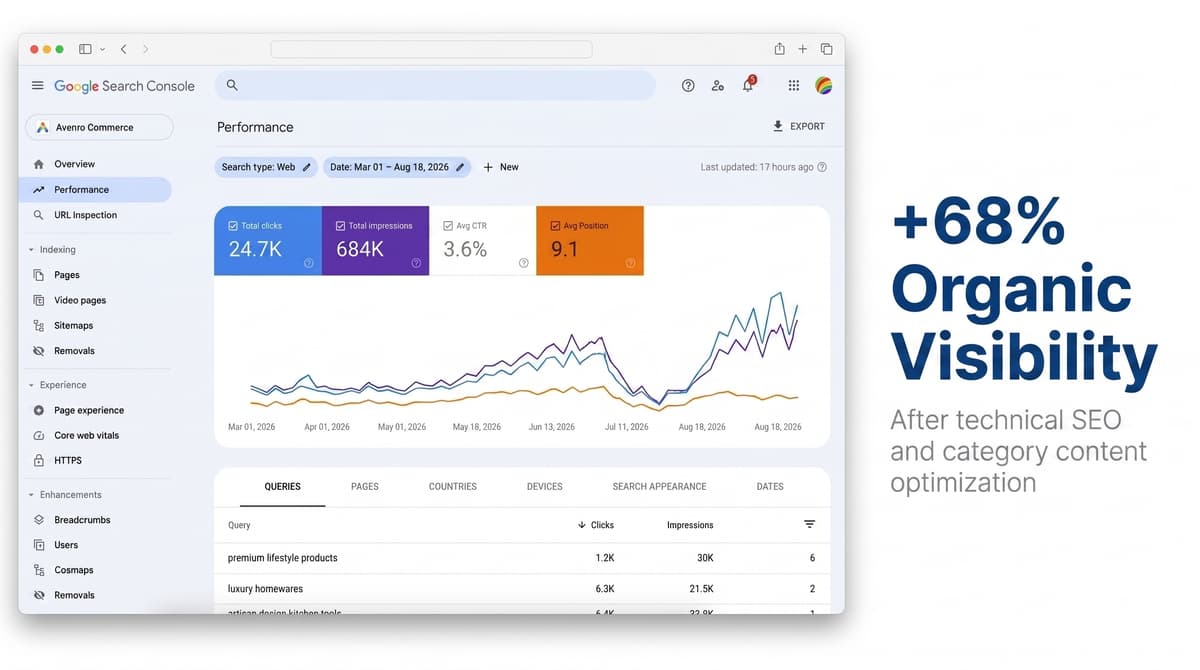Avenro Commerce SEO dashboard showing organic performance