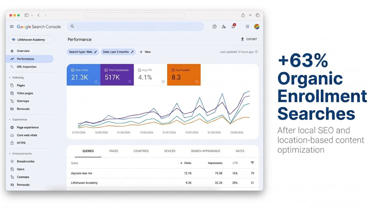 SEO performance metrics display showing organic search analytics