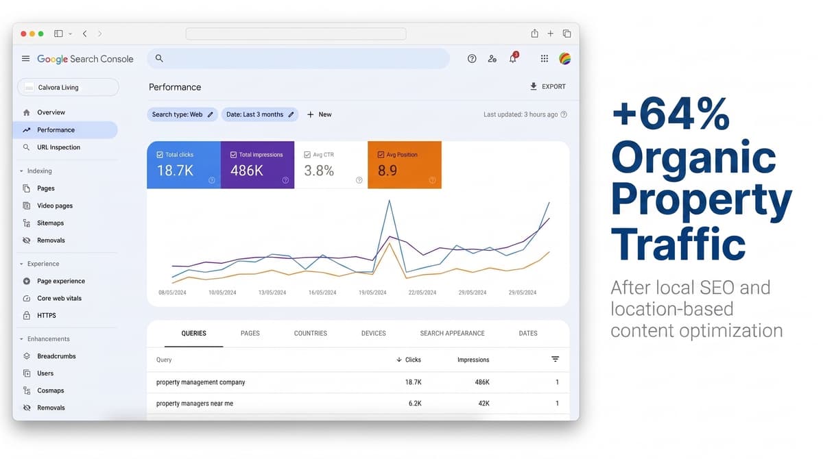 SEO dashboard showing organic traffic growth and performance data