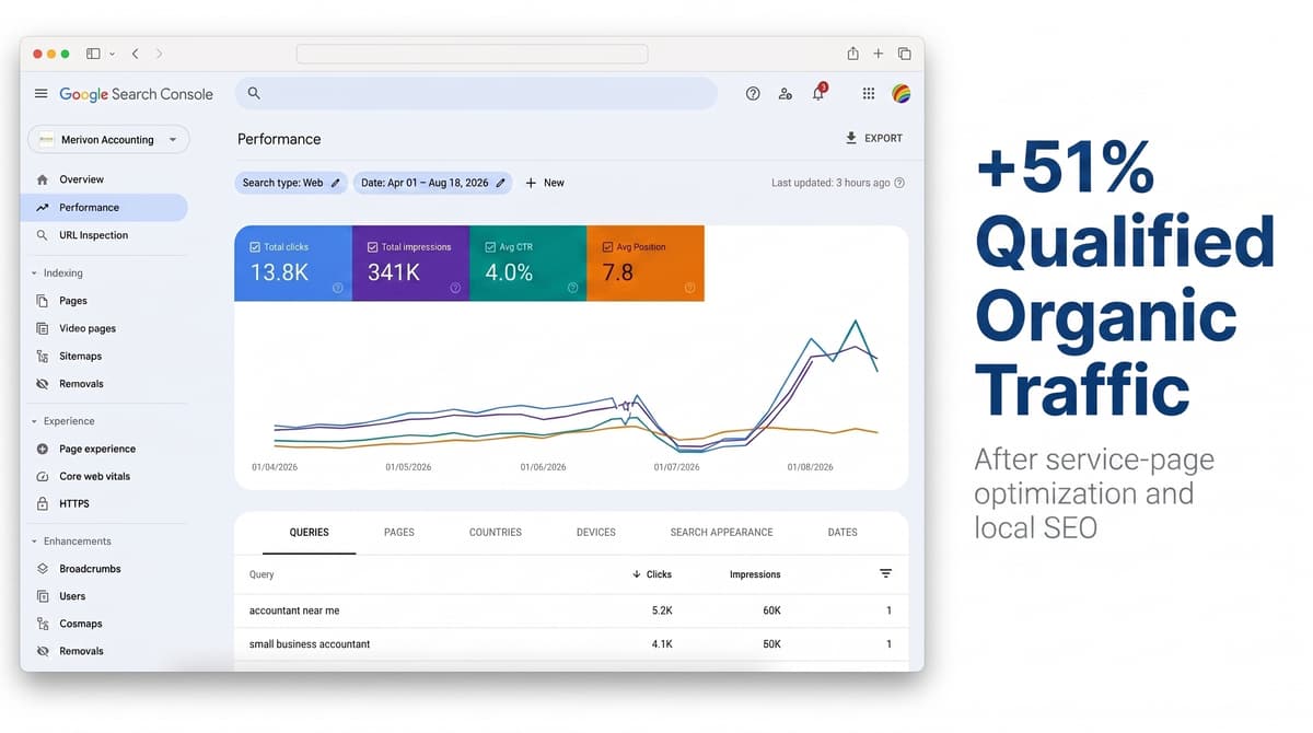 Accounting SEO traffic growth dashboard showing organic performance