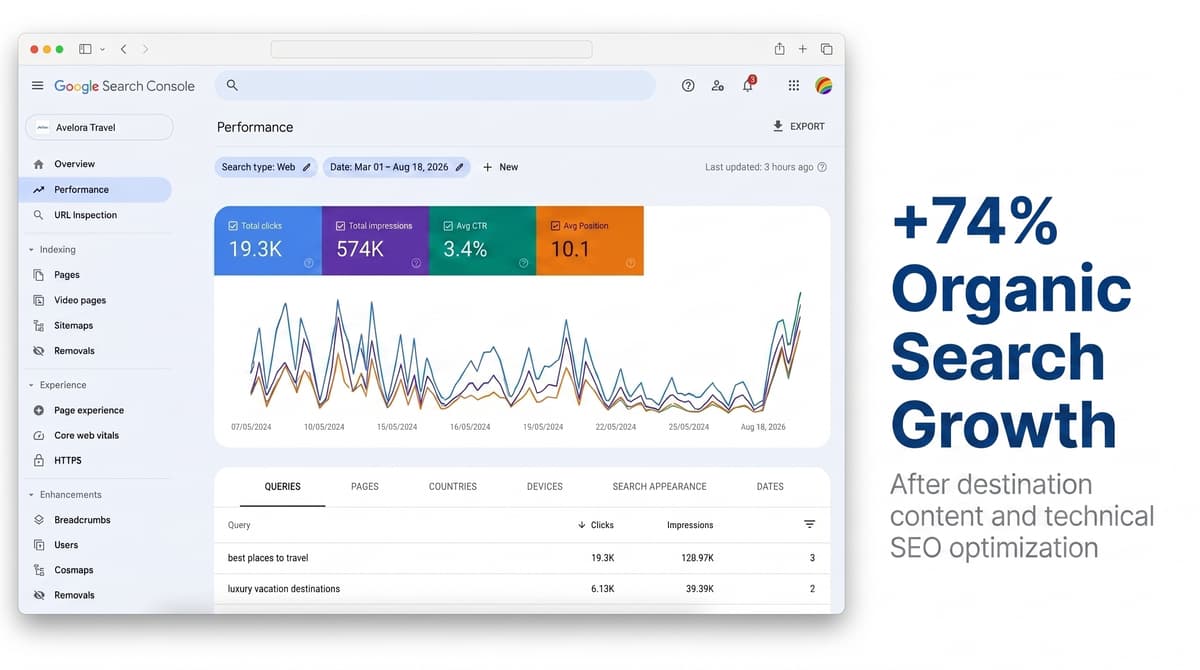 Dashboard showing organic search traffic and keyword performance