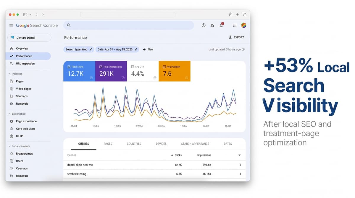 Dental SEO performance dashboard showing search rankings