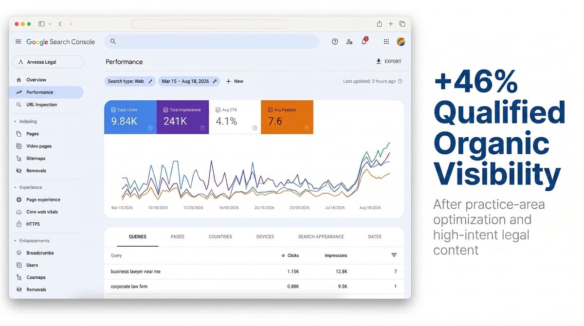 SEO portfolio visual for legal services showing search performance