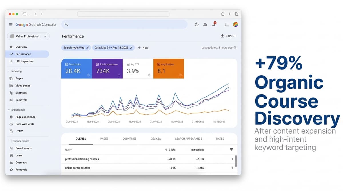 SEO portfolio visual displaying organic search growth metrics