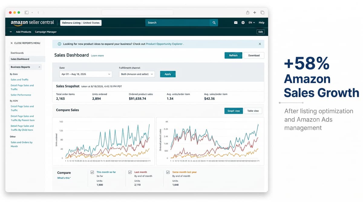 Amazon sales growth report display showing revenue and conversion data