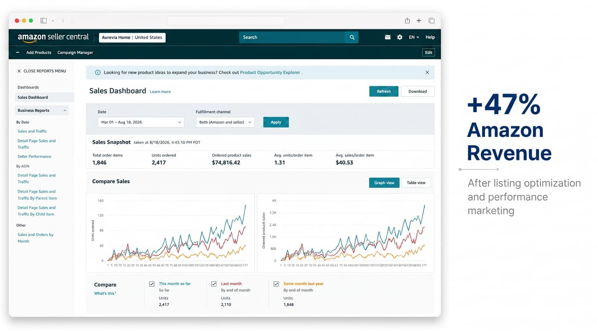 Aurevia Home sales dashboard showing Amazon revenue performance