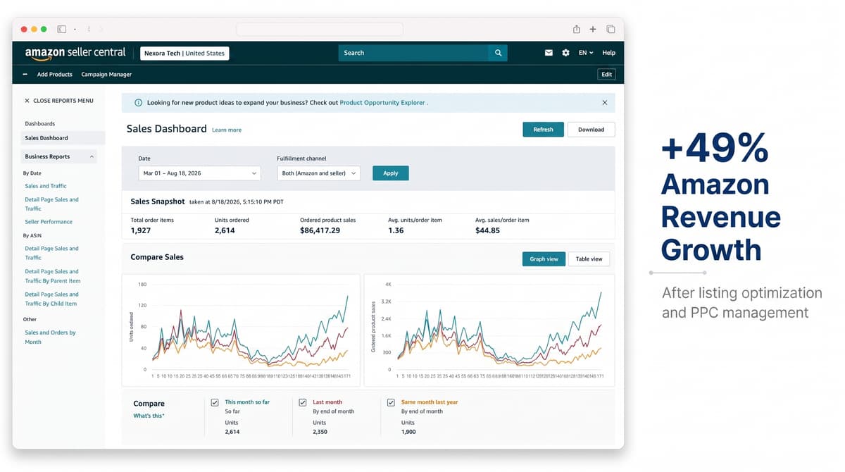 Nexora Tech dashboard sales snapshot showing Amazon growth data