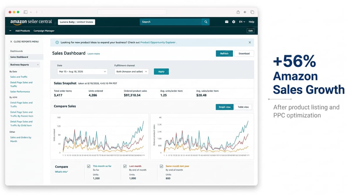 Amazon sales dashboard data display showing revenue and metrics