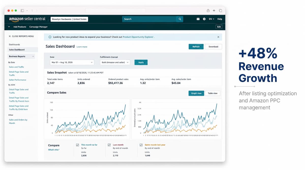 Bravelyn Hardwares dashboard sales display showing Amazon analytics
