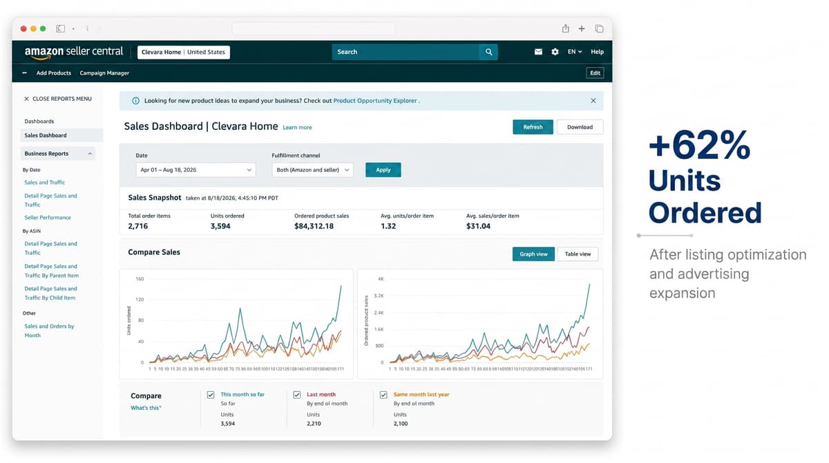 Clevara Home sales snapshot analytics showing Amazon data