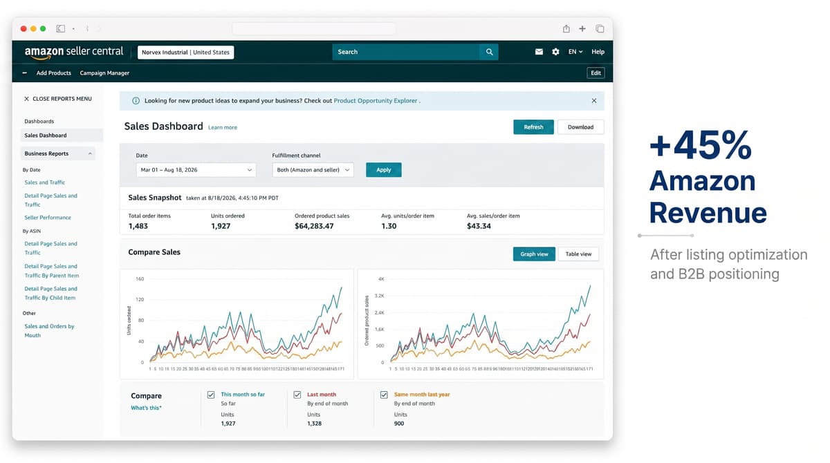 Norvex Industrial sales dashboard showing Amazon growth data