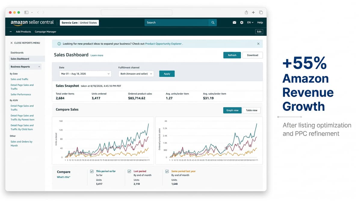 Sorevia Care sales dashboard display showing Amazon analytics