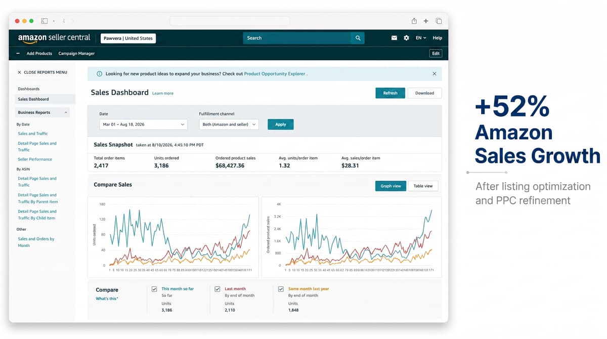 Pawvera sales dashboard layout showing Amazon performance metrics