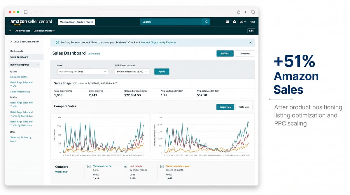 Movaro Gear sales dashboard display showing Amazon revenue performance