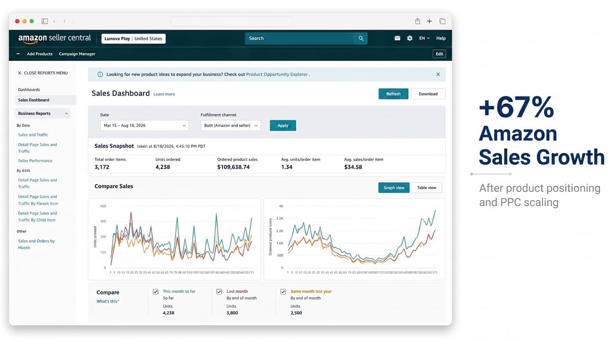 Lunova Play Amazon sales dashboard displaying performance data